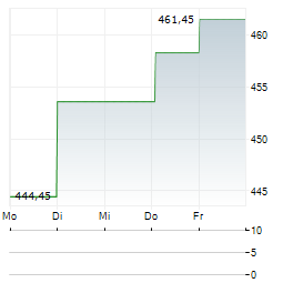 AMERIPRISE FINANCIAL Aktie 5-Tage-Chart