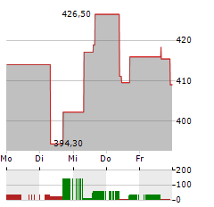 AMERIPRISE FINANCIAL Aktie 5-Tage-Chart