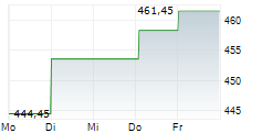 AMERIPRISE FINANCIAL INC 5-Tage-Chart