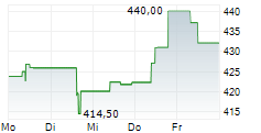 AMERIPRISE FINANCIAL INC 5-Tage-Chart