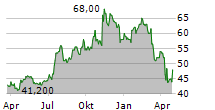 AMERIS BANCORP Chart 1 Jahr