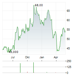 AMERIS BANCORP Aktie Chart 1 Jahr