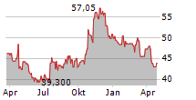 AMERISAFE INC Chart 1 Jahr