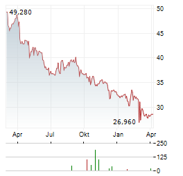 AMERISAFE Aktie Chart 1 Jahr