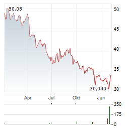 AMERISAFE Aktie Chart 1 Jahr