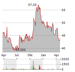 AMERISAFE Aktie Chart 1 Jahr