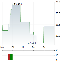 AMERISAFE Aktie 5-Tage-Chart