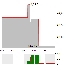 AMERISAFE Aktie 5-Tage-Chart