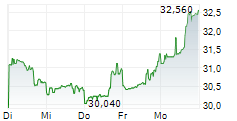 AMERISAFE INC 5-Tage-Chart