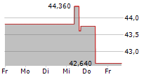 AMERISAFE INC 5-Tage-Chart