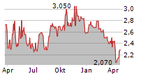 AMERISERV FINANCIAL INC Chart 1 Jahr