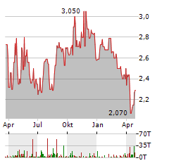 AMERISERV FINANCIAL Aktie Chart 1 Jahr