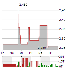 AMERISERV FINANCIAL Aktie 5-Tage-Chart