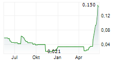 AMERITRUST FINANCIAL TECHNOLOGIES INC Chart 1 Jahr
