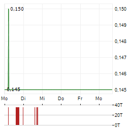 AMERITRUST FINANCIAL TECHNOLOGIES Aktie 5-Tage-Chart