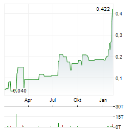 AMERIWEST CRITICAL METALS Aktie Chart 1 Jahr