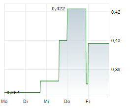 AMERIWEST CRITICAL METALS INC Chart 1 Jahr