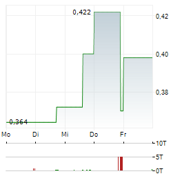 AMERIWEST CRITICAL METALS Aktie 5-Tage-Chart