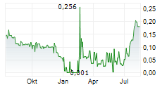 AMERIWEST LITHIUM INC Chart 1 Jahr