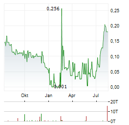 AMERIWEST LITHIUM Aktie Chart 1 Jahr