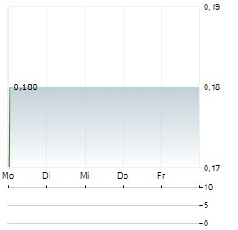 AMERIWEST LITHIUM Aktie 5-Tage-Chart