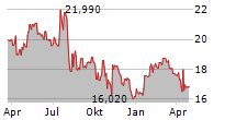 AMES NATIONAL CORP Chart 1 Jahr