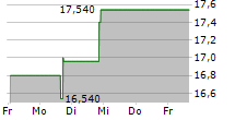 AMES NATIONAL CORP 5-Tage-Chart