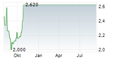 AMESITE INC Chart 1 Jahr