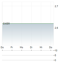 AMESITE Aktie 5-Tage-Chart