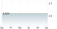 AMESITE INC 5-Tage-Chart