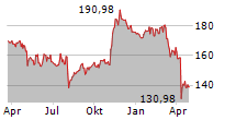 AMETEK INC Chart 1 Jahr