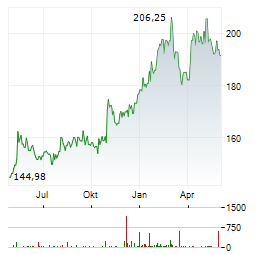 AMETEK INC Jahres Chart