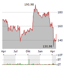 AMETEK Aktie Chart 1 Jahr