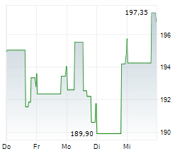 AMETEK INC Chart 1 Jahr