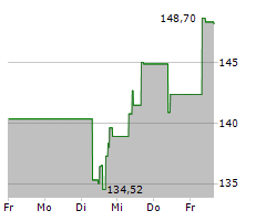 AMETEK INC Chart 1 Jahr