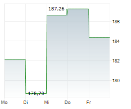 AMETEK INC Chart 1 Jahr AMETEK INC Chart 1 Jahr