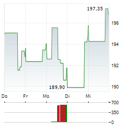 AMETEK Aktie 5-Tage-Chart