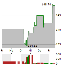 AMETEK Aktie 5-Tage-Chart