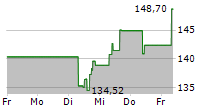 AMETEK INC 5-Tage-Chart