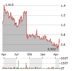 AMEX EXPLORATION Aktie Chart 1 Jahr