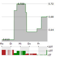 AMEX EXPLORATION Aktie 5-Tage-Chart