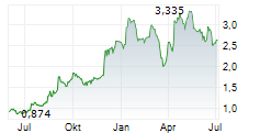 AMEX GOLD MINING INC Chart 1 Jahr AMEX GOLD MINING INC Chart 1 Jahr