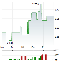 AMEX GOLD MINING Aktie 5-Tage-Chart