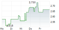 AMEX GOLD MINING INC 5-Tage-Chart AMEX GOLD MINING INC 5-Tage-Chart