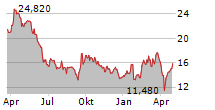 AMG CRITICAL MATERIALS NV Chart 1 Jahr