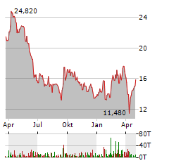 AMG CRITICAL MATERIALS Aktie Chart 1 Jahr