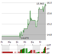 AMG CRITICAL MATERIALS Aktie 5-Tage-Chart