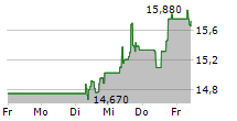 AMG CRITICAL MATERIALS NV 5-Tage-Chart