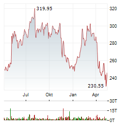 AMGEN Aktie Chart 1 Jahr