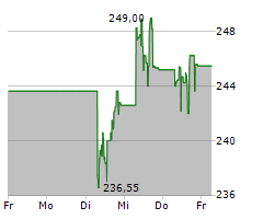 AMGEN INC Chart 1 Jahr